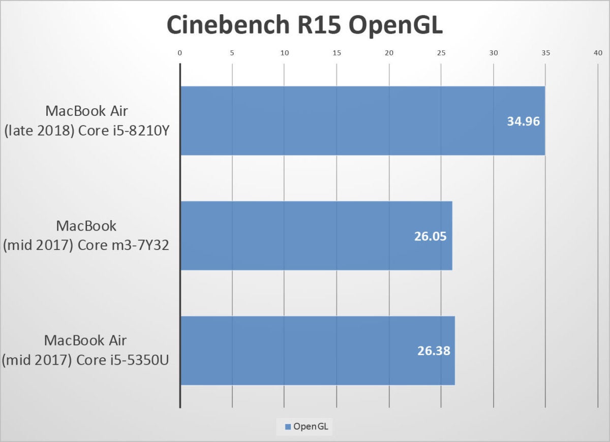 macbook air 2018 benchmarks cinebench ogl