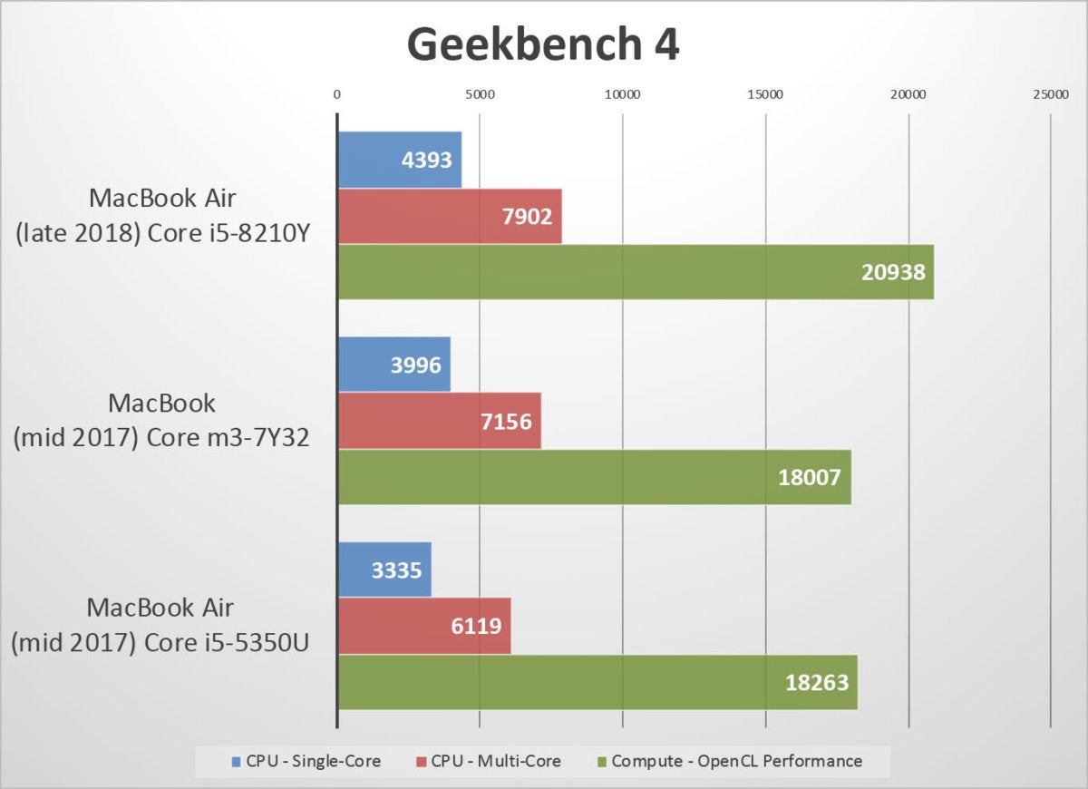 macbook air 2018 benchmarks geekbench