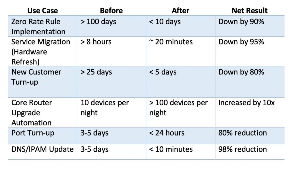 network automation use cases