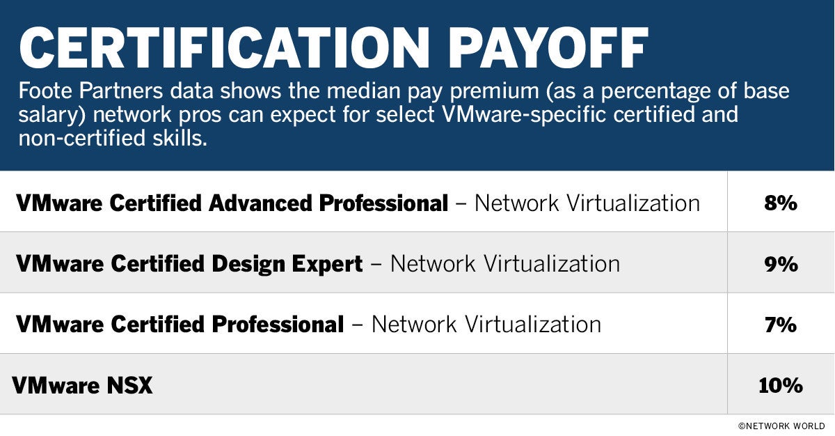 nw vmware certifications median pay table