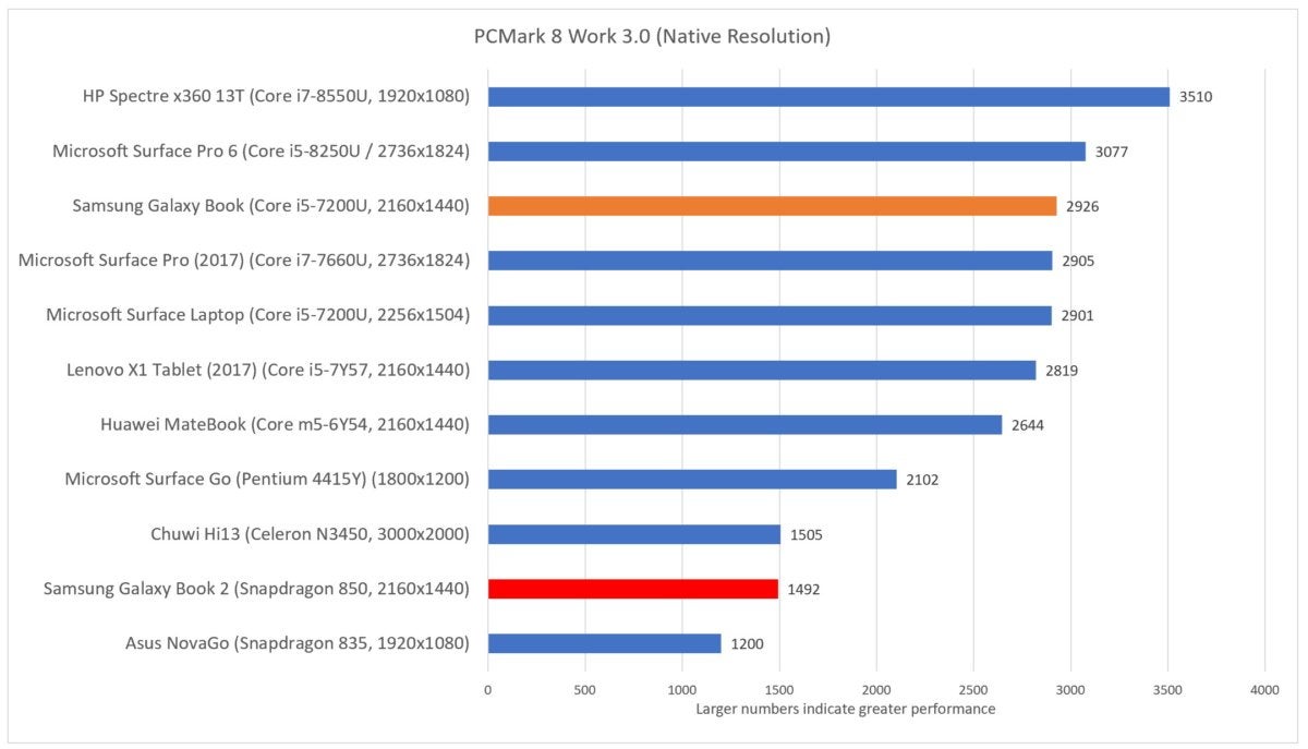 Samsung Galaxy Book 2 pcmark work final