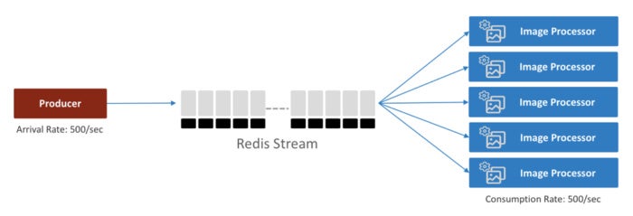 redis streams 2 figure 2