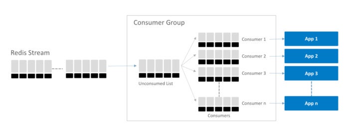 redis streams 2 figure 3