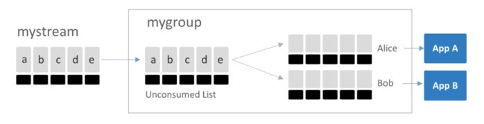 redis streams 2 figure 4