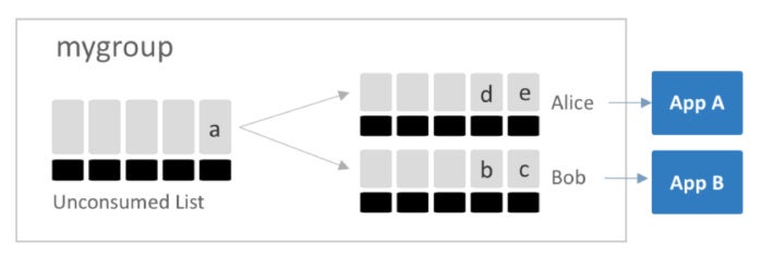 redis streams 2 figure 5