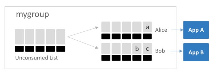 redis streams 2 figure 6