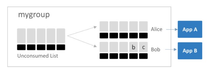 redis streams 2 figure 7