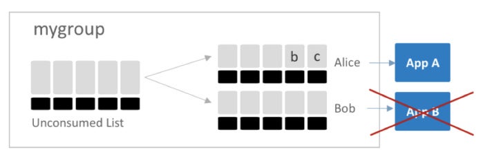 redis streams 2 figure 8