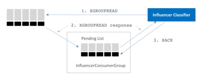 redis streams 3 figure 4