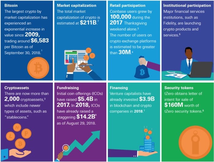 Blockchain 2019: How crypto will convert cash, property into digital assets