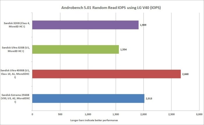 sd card random read