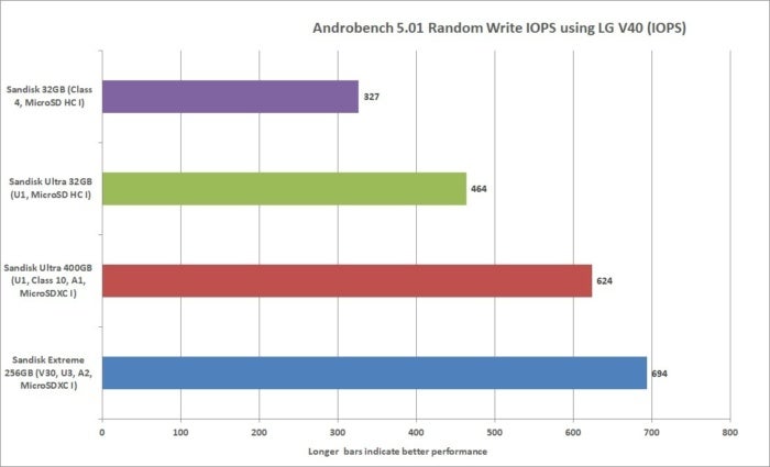 sd card random write