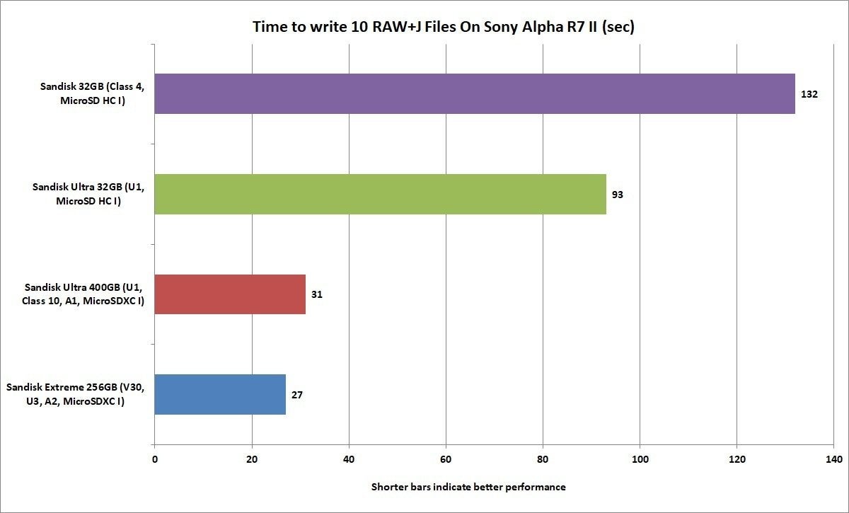 Memory Card Class Rating Chart