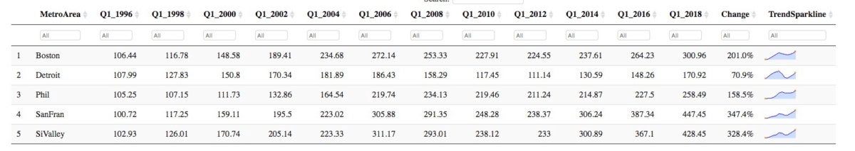 HTML tables with sparklines created in R