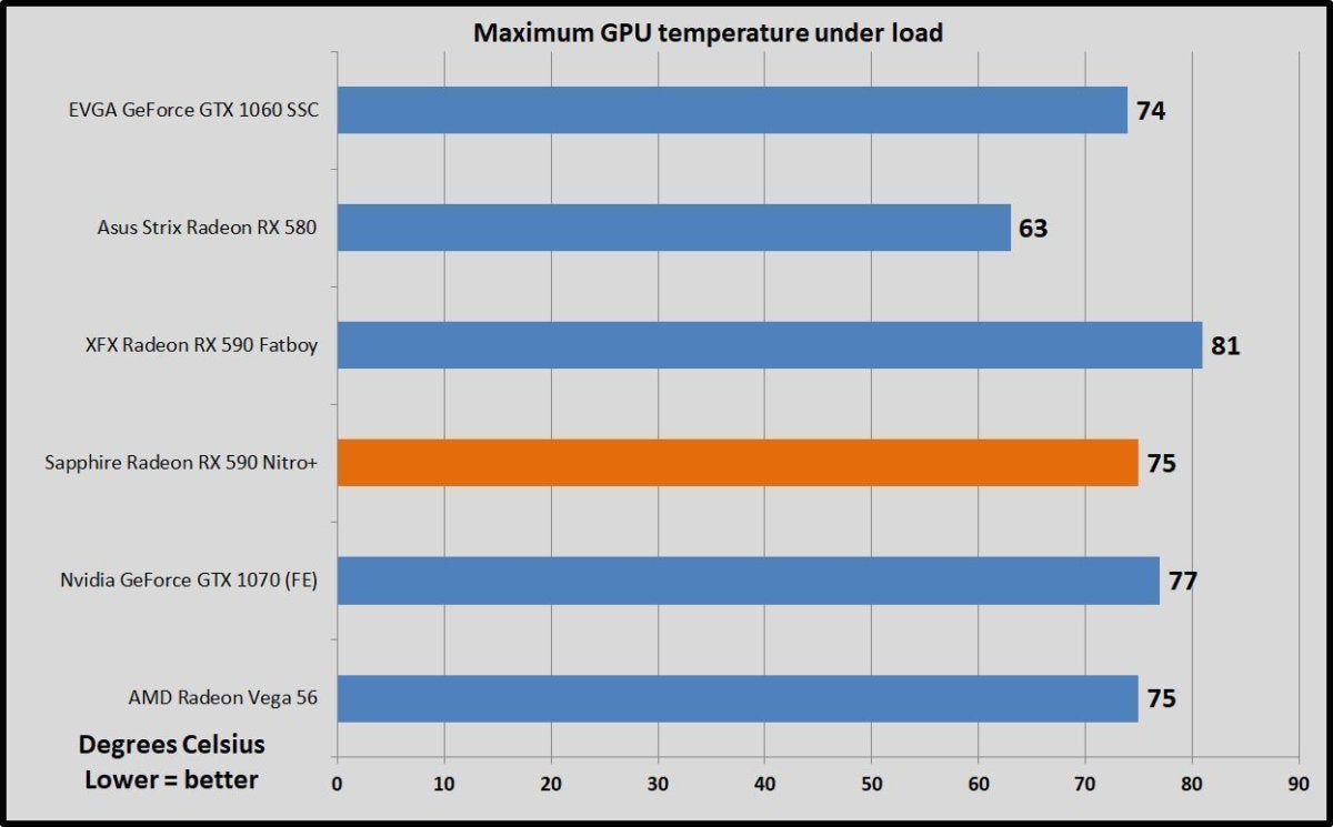 Sapphire Radeon RX 590 Nitro+ review: The new 1080p gaming ...