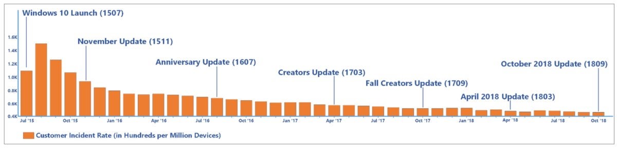 windows error rates large