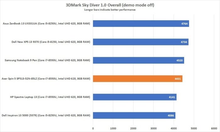 acer spin 5 3dmark overall