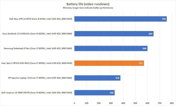 acer spin 5 battery life