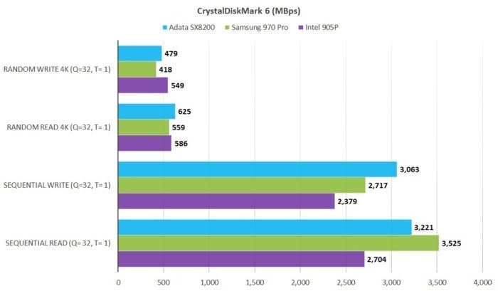 Adata Xpg Sx00 Pro Nvme Ssd Review Top Tier Performance For A Song Pcworld