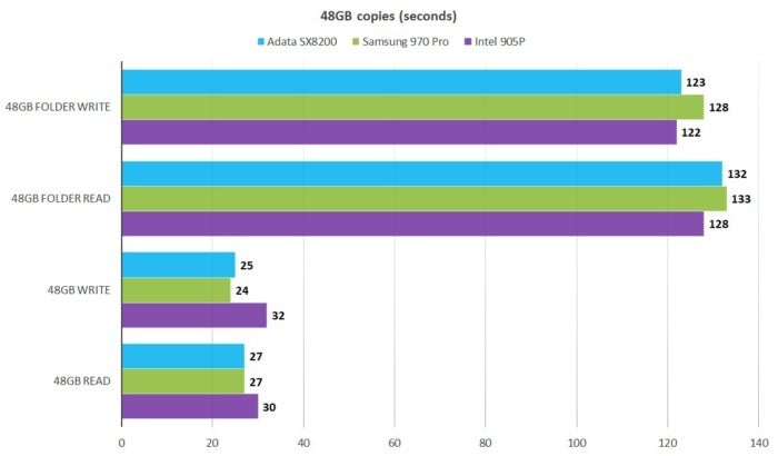 Adata xpg sx8200 pro vs samsung 970 hot sale evo plus