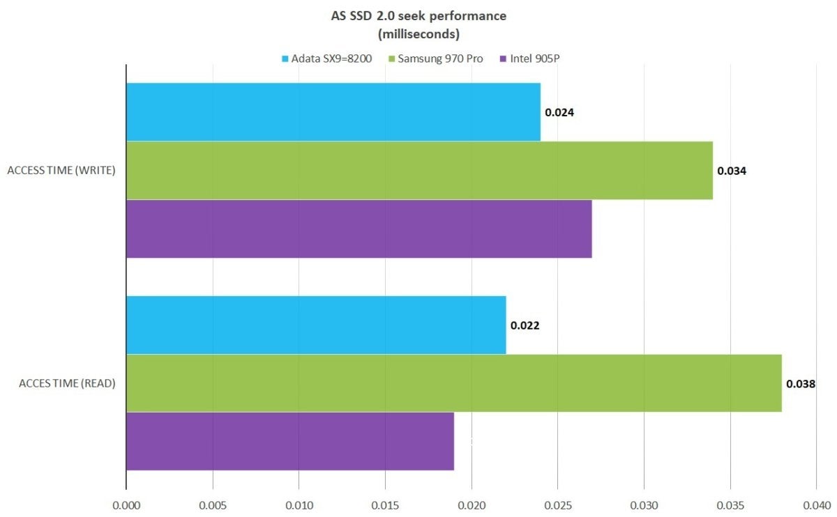 Adata Xpg Sx00 Pro Nvme Ssd Review Top Tier Performance For A Song Pcworld