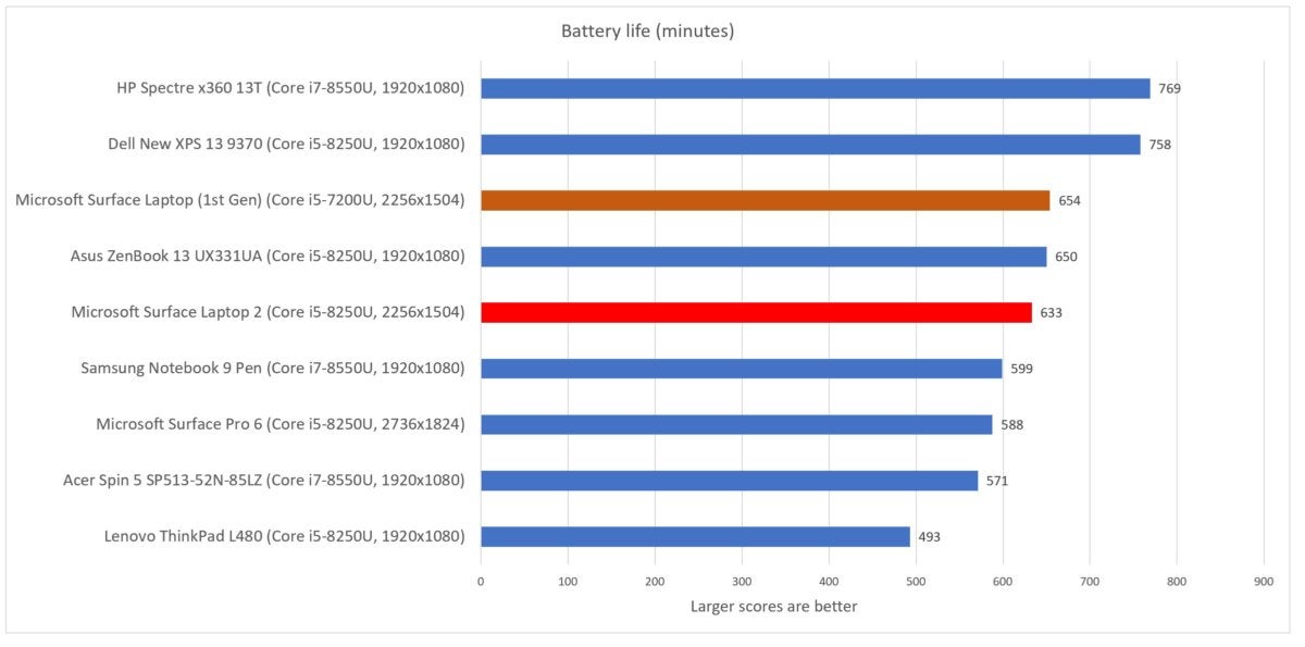 Microsoft Surface Laptop 2 battery life