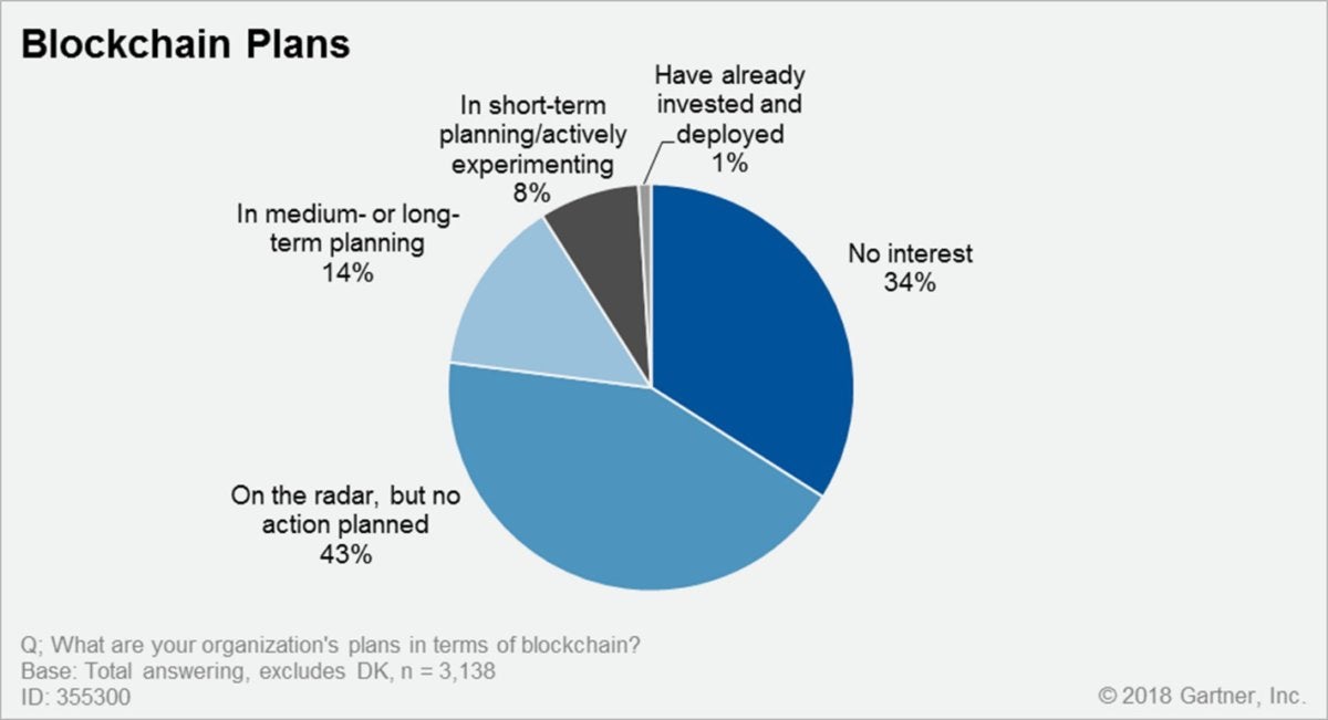 2018 blockchain plans