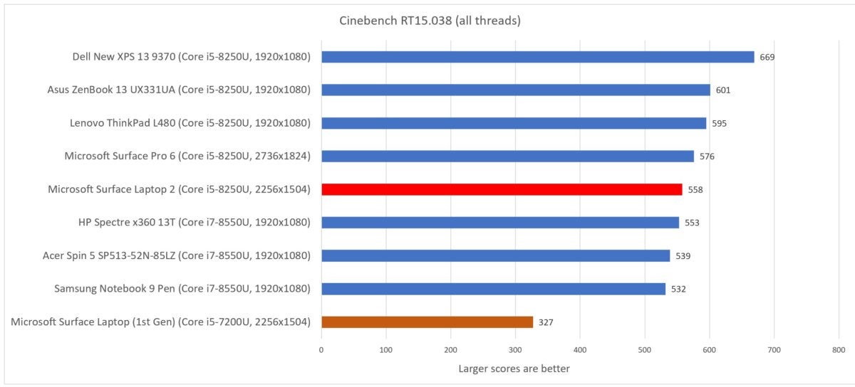 Microsoft Surface Laptop 2  cinebench