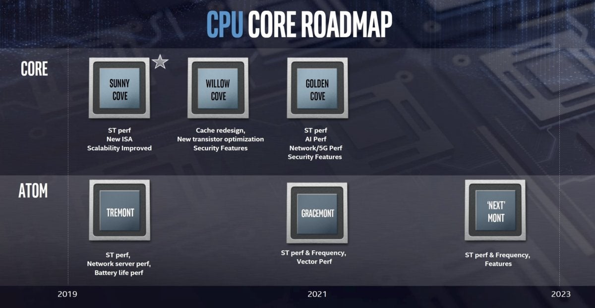 cpu core road map