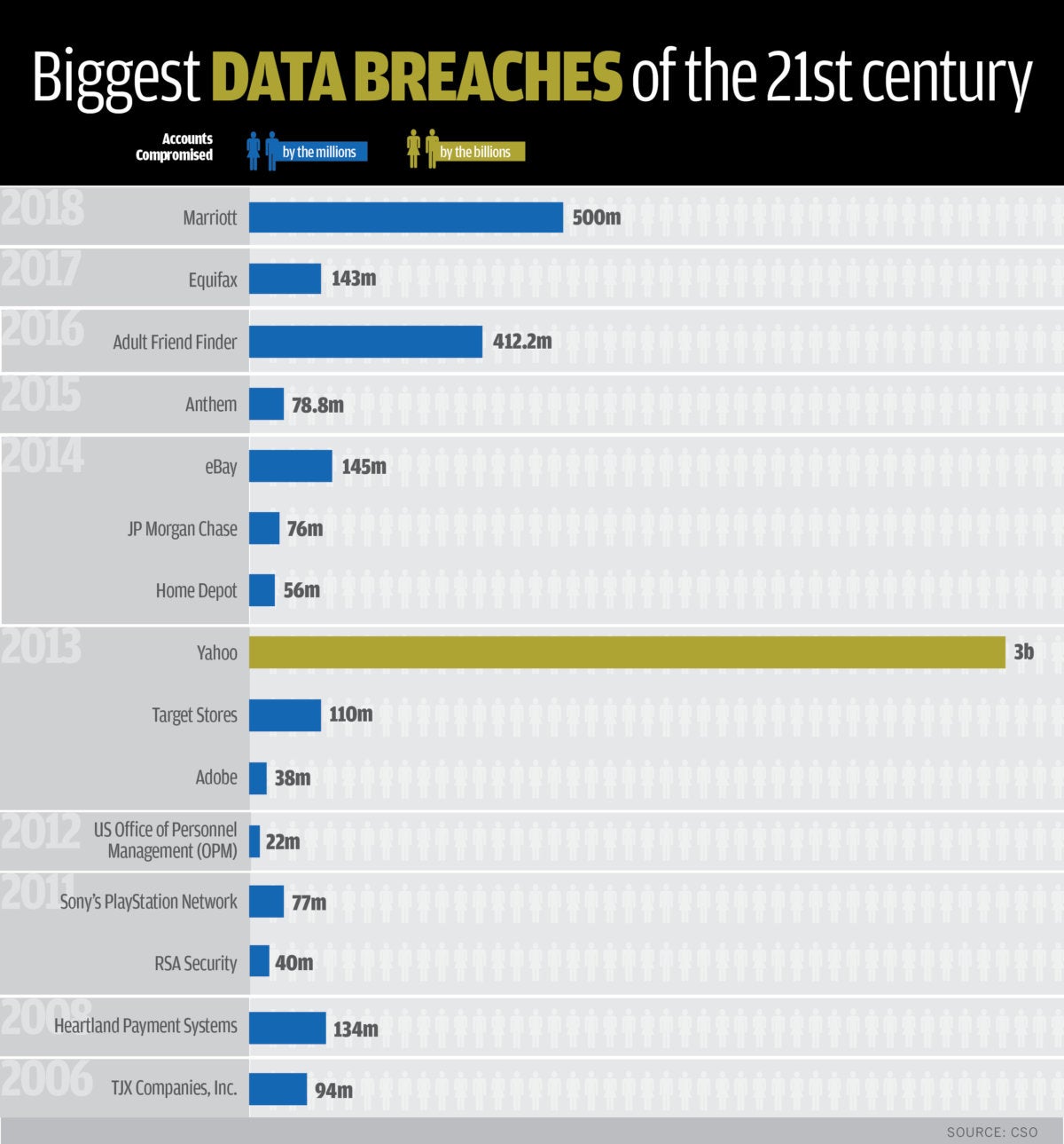 The 18 biggest data breaches of the 21st century CSO Online