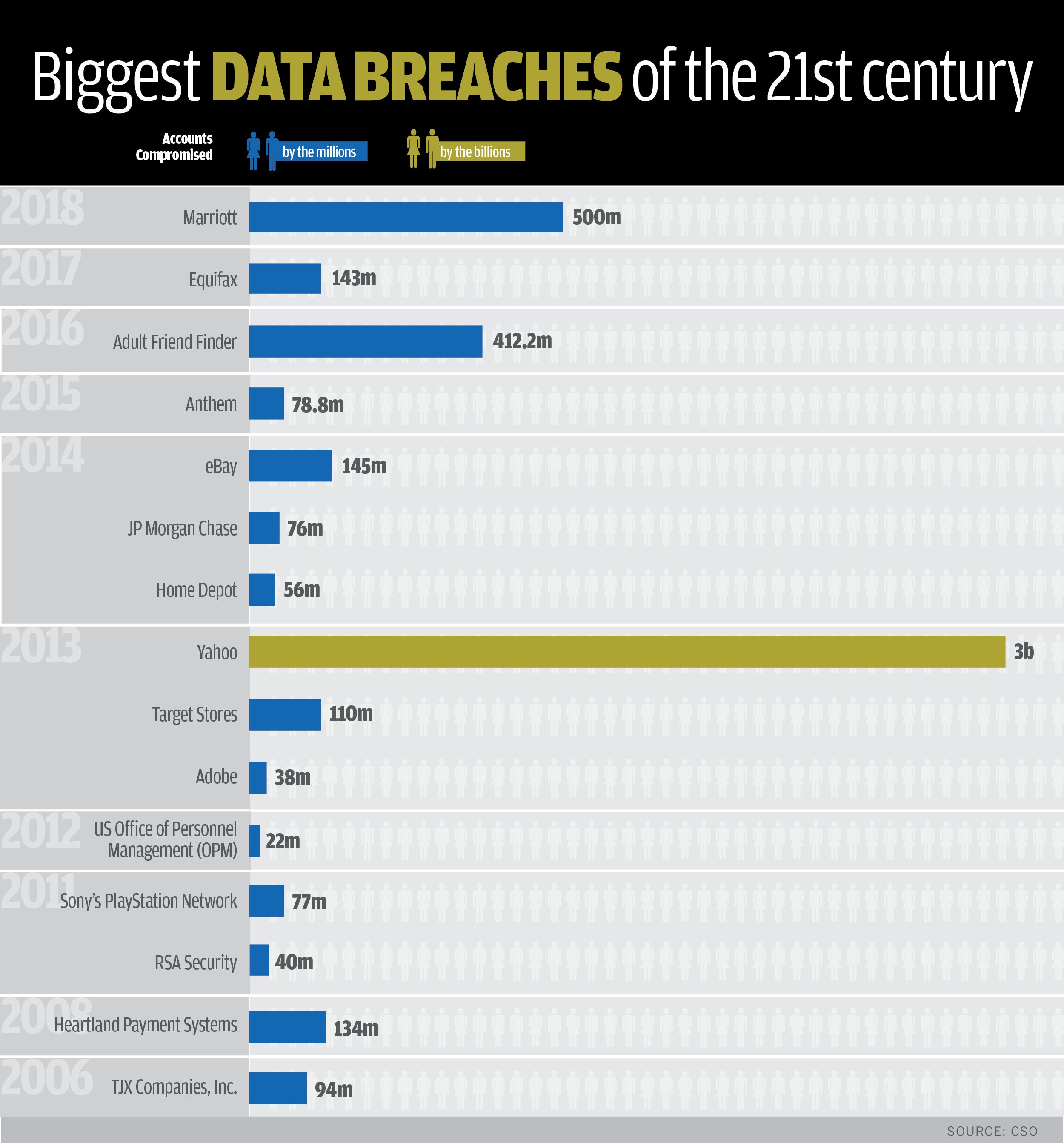The 18 biggest data breaches of the 21st century CSO Online