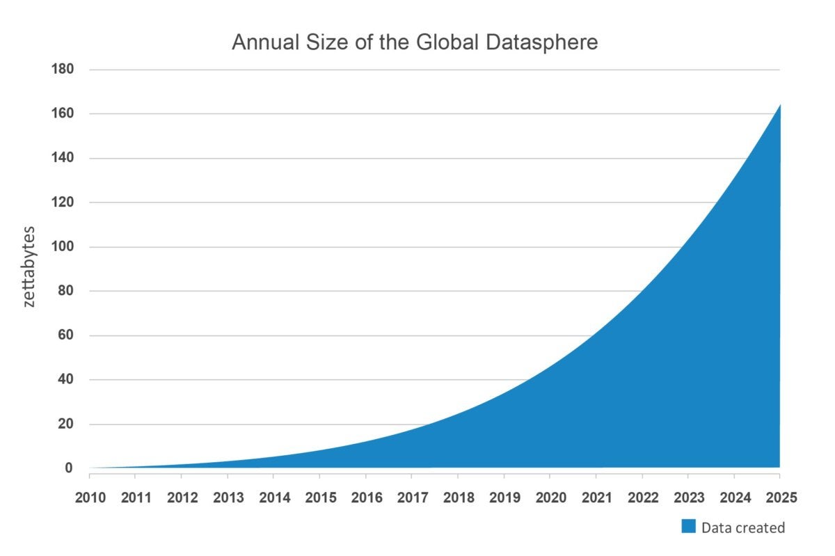 dell emc annual size of global data chart1
