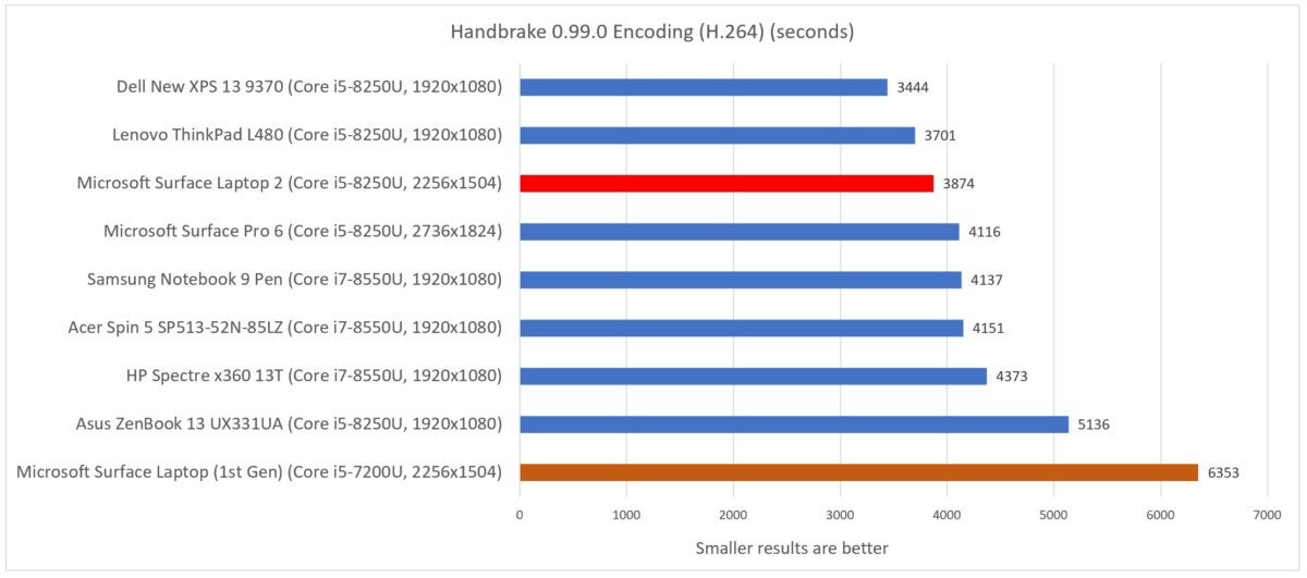 Microsoft Surface Laptop 2  handbrake