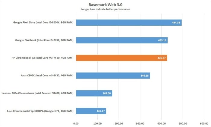 hp chromebook x2 basemark