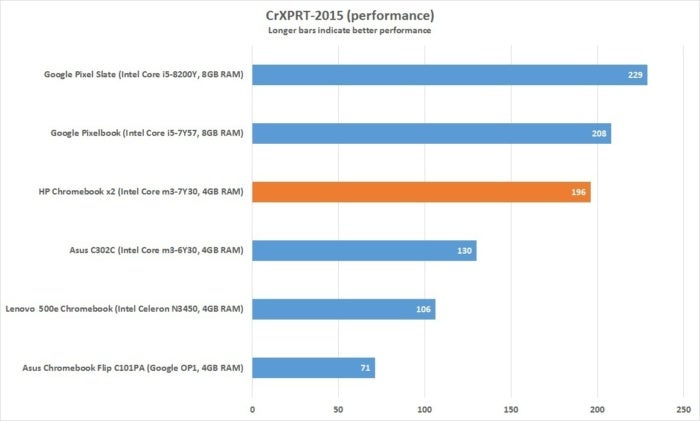 hp chromebook x2 crxprt performance