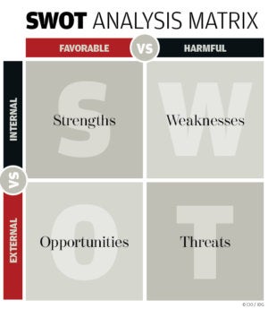 What Is Swot Analysis A Strategic Tool For Achieving Objectives Cio
