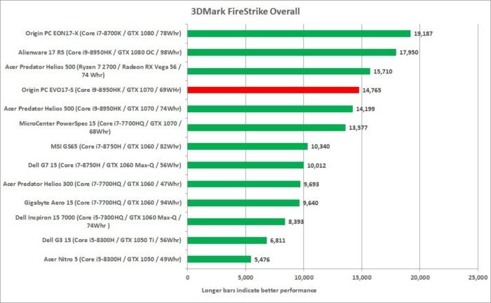 origin pc evo17s 3dmark firestrike overall