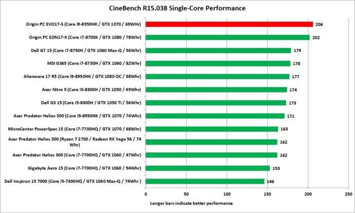 origin pc evo17s cinebench r15 1t