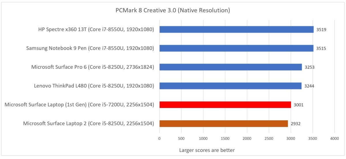 Microsoft Surface Laptop 2 pcmark creative