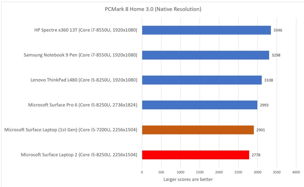 Microsoft Surface Laptop 2 pcmark home