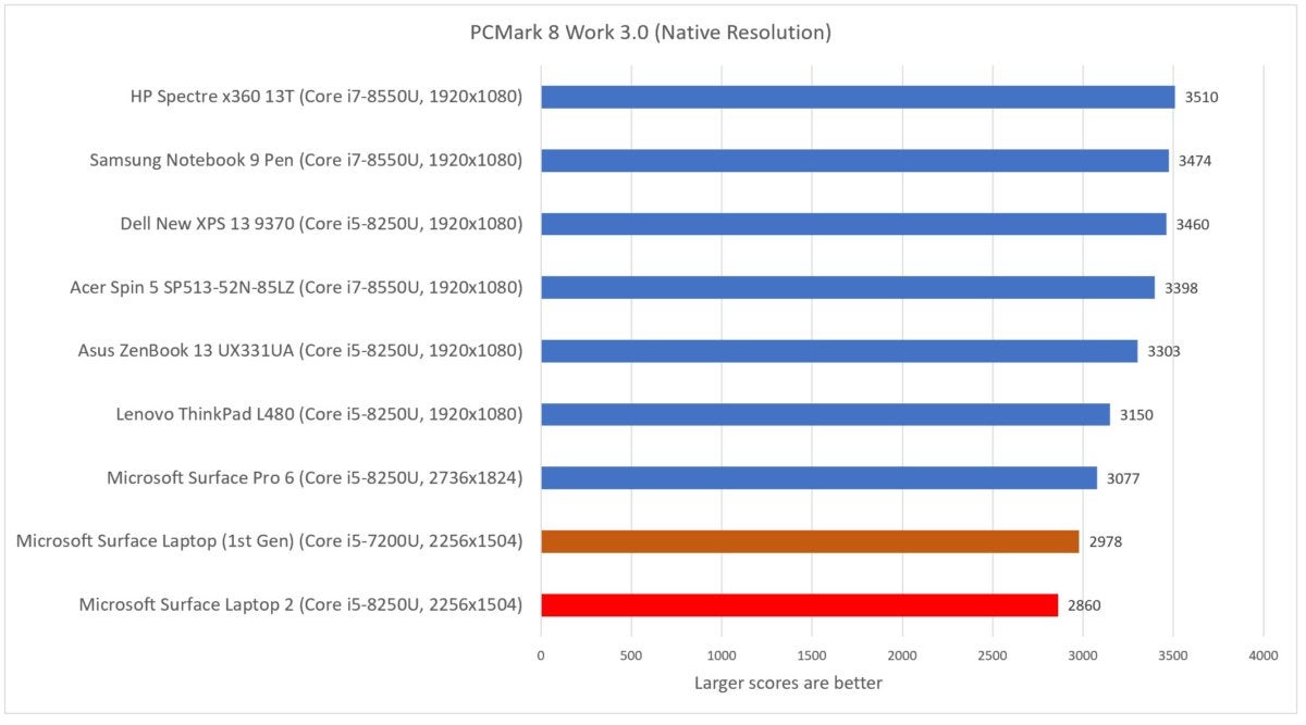 Microsoft Surface Laptop 2 pcmark work