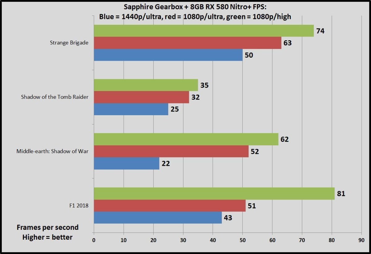 sapphire gearbox performance