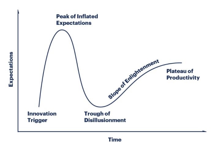 Gartner Hype Cycle