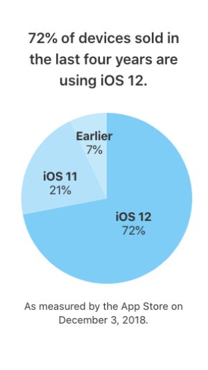 Apple iOS adoption