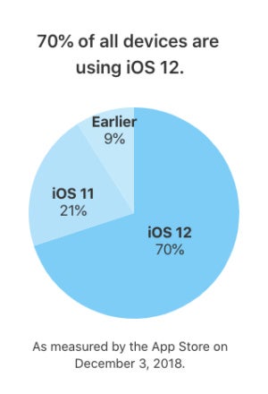 iOS 12 adoption