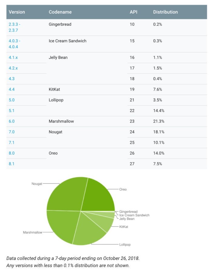 Google Android 8 Oreo adoption