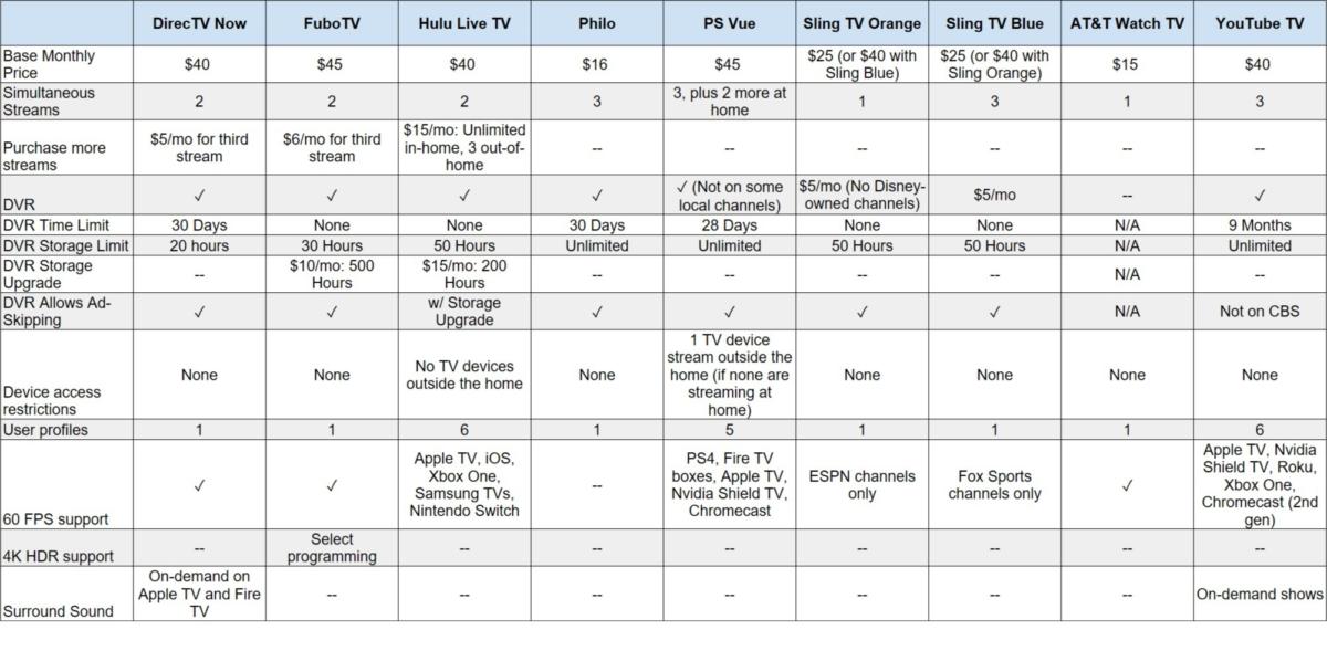 Streaming Device Comparison Chart