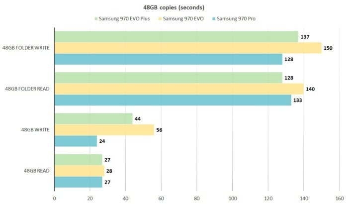 Samsung 970 Evo Plus review - Tech Advisor