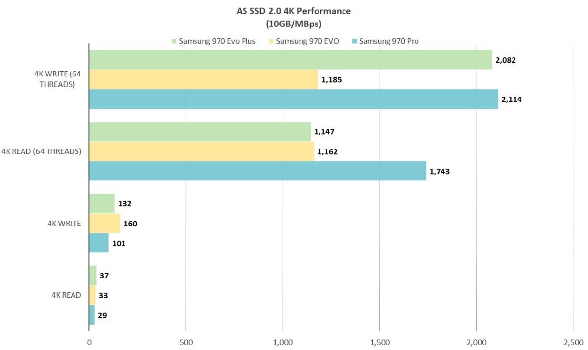 binær hvile kanal Samsung 970 EVO Plus review: Samsung's entry-level NVMe SSD is faster and  cheaper | PCWorld