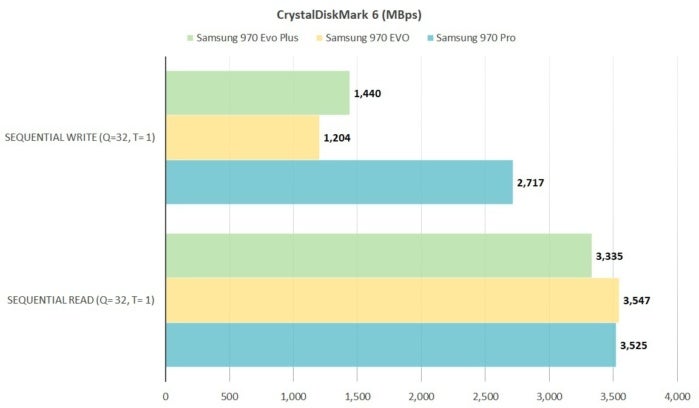 binær hvile kanal Samsung 970 EVO Plus review: Samsung's entry-level NVMe SSD is faster and  cheaper | PCWorld